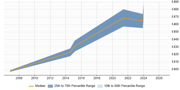 Contractor daily rate distribution trend for Business Transformation Manager job vacancies in Birmingham