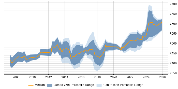 Contractor daily rate distribution trend for jobs in Birmingham citing Business Transformation