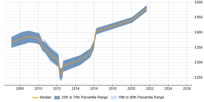Contractor daily rate distribution trend for jobs in Birmingham citing BusinessObjects XI