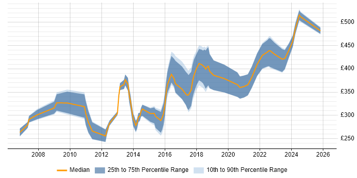 Contractor daily rate distribution trend for jobs in Birmingham citing C++