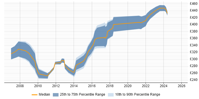 Contractor daily rate distribution trend for jobs in Birmingham citing C