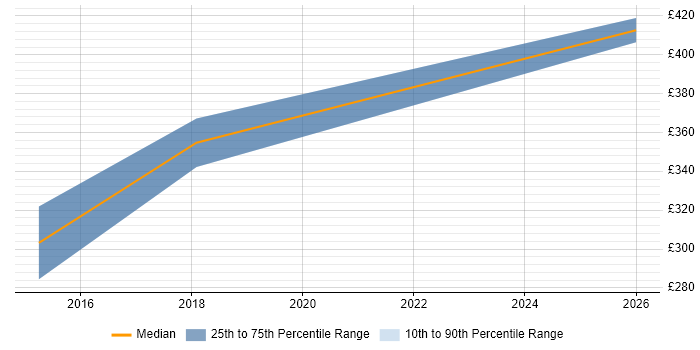 Contractor daily rate distribution trend for jobs in Birmingham citing CA Agile Central