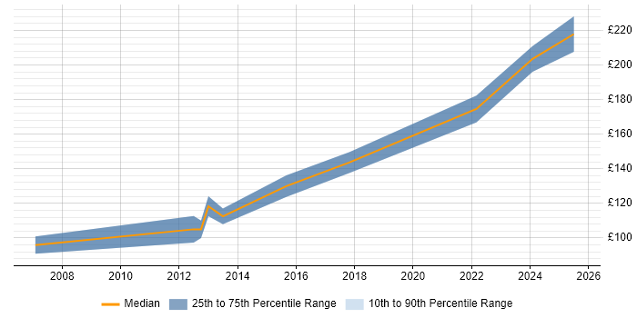 Contractor daily rate distribution trend for Cabling Engineer job vacancies in Birmingham Contractor daily rate distribution trend for Cabling Engineer job vacancies in Birmingham