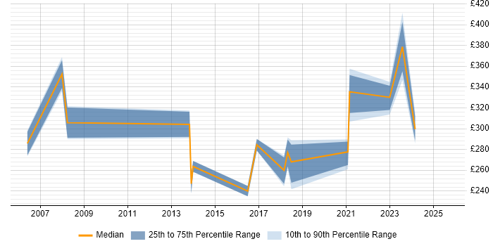 Contractor daily rate distribution trend for jobs in Birmingham citing CAD