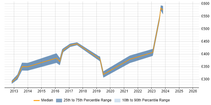Contractor daily rate distribution trend for jobs in Birmingham citing CAFM