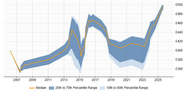 Contractor daily rate distribution trend for jobs in Birmingham citing Capacity Management