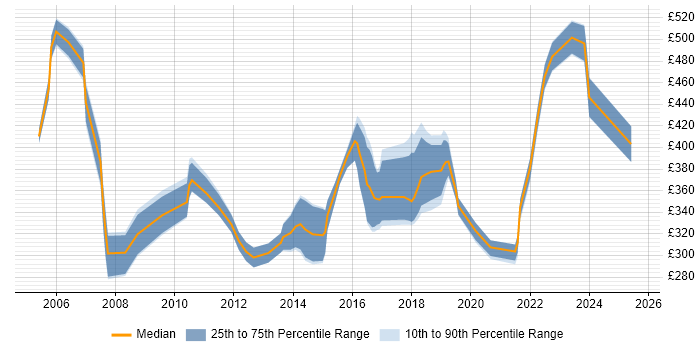 Contractor daily rate distribution trend for jobs in Birmingham citing Capacity Planning