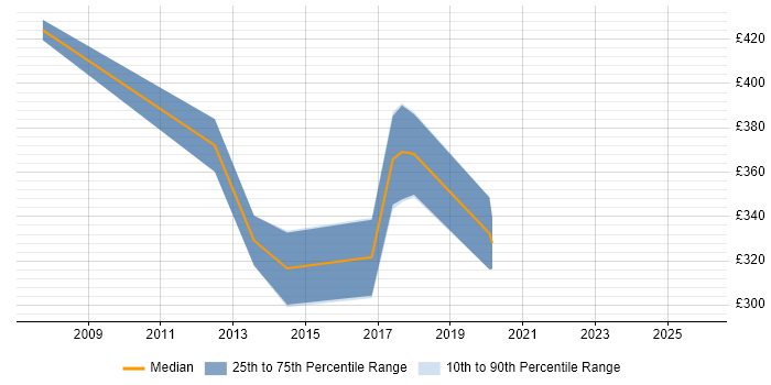Contractor daily rate distribution trend for jobs in Birmingham citing Capita