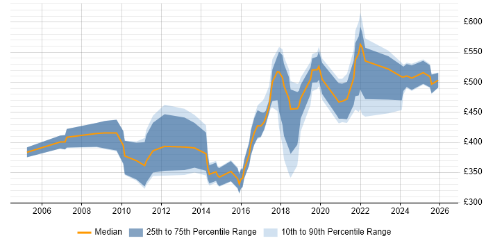 Contractor daily rate distribution trend for jobs in Birmingham citing Case Management