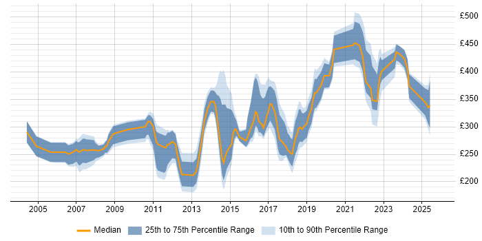 Contractor daily rate distribution trend for jobs in Birmingham citing CCNA