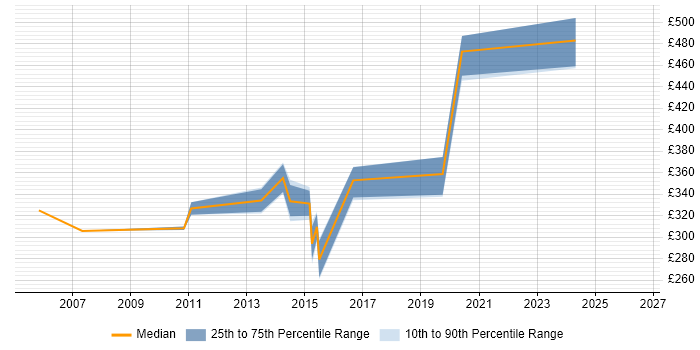 Contractor daily rate distribution trend for jobs in Birmingham citing CCSA
