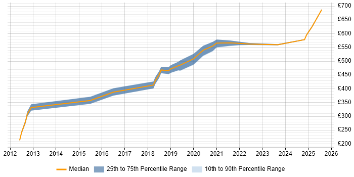 Contractor daily rate distribution trend for jobs in Birmingham citing CEH