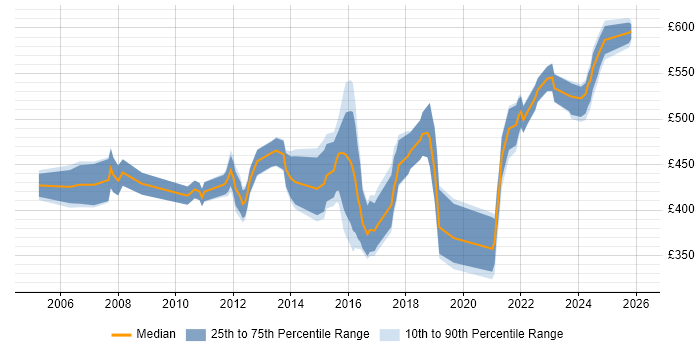 Contractor daily rate distribution trend for Change Manager job vacancies in Birmingham