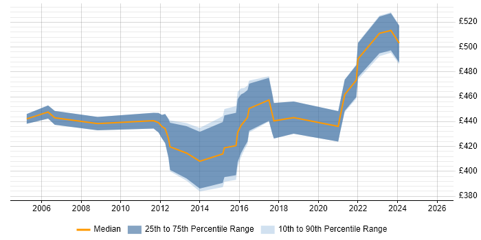 Contractor daily rate distribution trend for Change Project Manager job vacancies in Birmingham