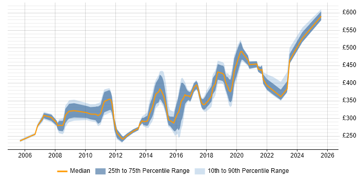 Contractor daily rate distribution trend for jobs in Birmingham citing CheckPoint