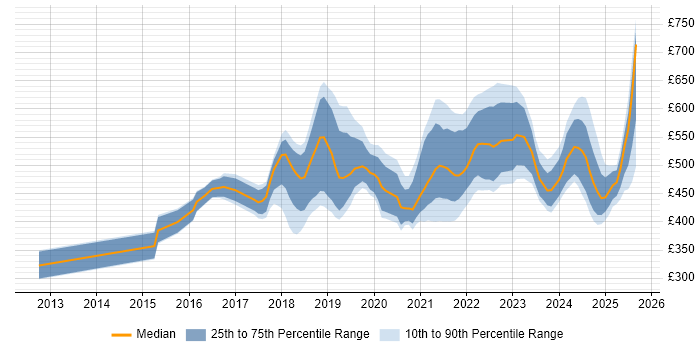Contractor daily rate distribution trend for jobs in Birmingham citing CI/CD