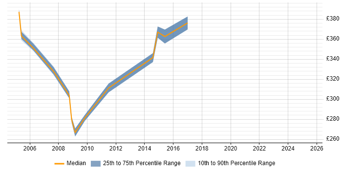 Contractor daily rate distribution trend for jobs in Birmingham citing CICS