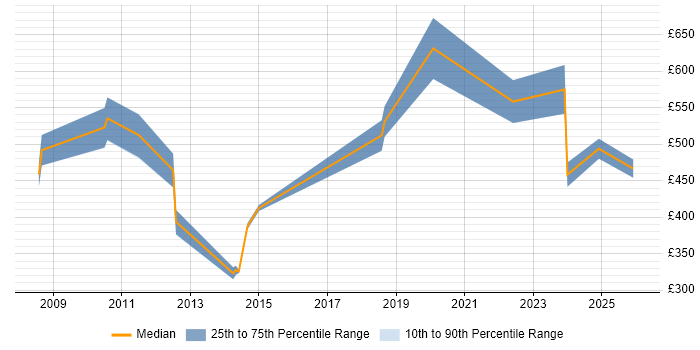 Contractor daily rate distribution trend for jobs in Birmingham citing CIMA