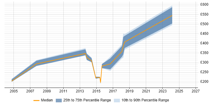 Contractor daily rate distribution trend for jobs in Birmingham citing CIPD