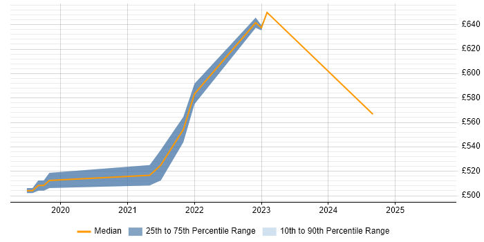 Contractor daily rate distribution trend for jobs in Birmingham citing CircleCI