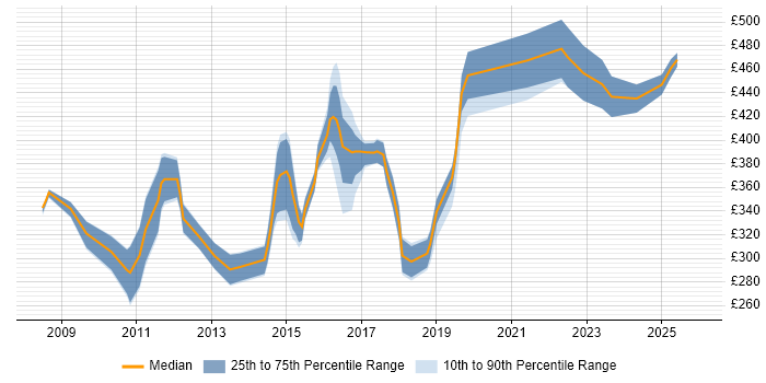 Contractor daily rate distribution trend for jobs in Birmingham citing Cisco ASA
