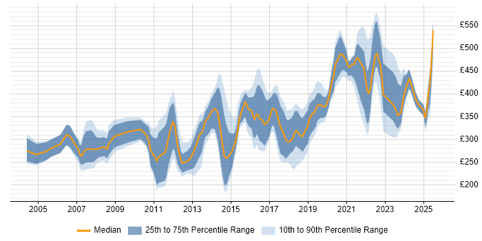 Contractor daily rate distribution trend for jobs in Birmingham citing Cisco Certification