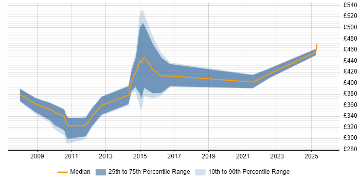 Contractor daily rate distribution trend for jobs in Birmingham citing Cisco CUCM