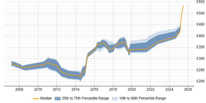 Contractor daily rate distribution trend for Cisco Network Engineer job vacancies in Birmingham