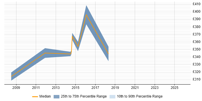 Contractor daily rate distribution trend for Cisco Security Engineer job vacancies in Birmingham