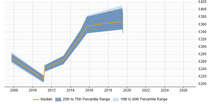 Contractor daily rate distribution trend for Cisco Voice Engineer job vacancies in Birmingham