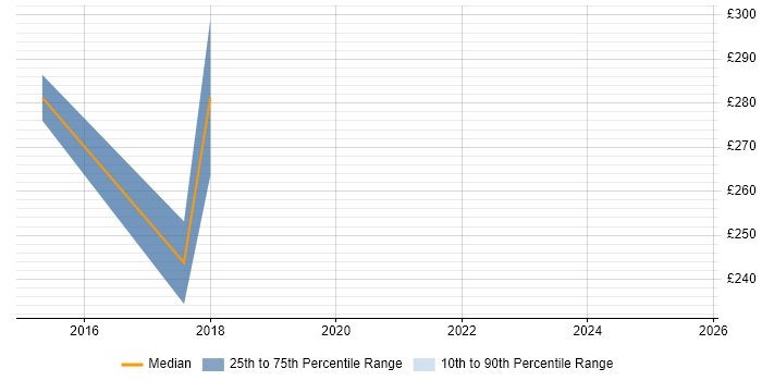 Contractor daily rate distribution trend for Cisco Wireless Engineer job vacancies in Birmingham