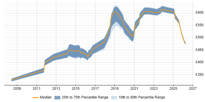 Contractor daily rate distribution trend for jobs in Birmingham citing CISM
