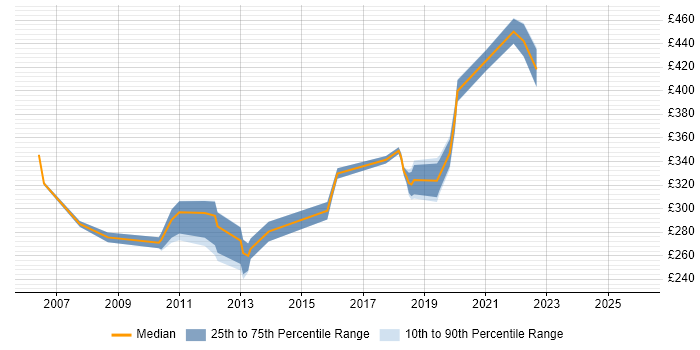 Contractor daily rate distribution trend for Citrix Engineer job vacancies in Birmingham