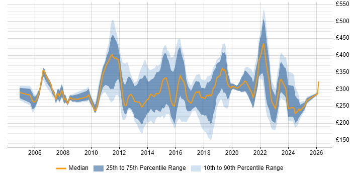 Contractor daily rate distribution trend for jobs in Birmingham citing Citrix