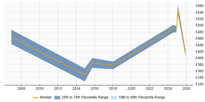 Contractor daily rate distribution trend for jobs in Birmingham citing Civica