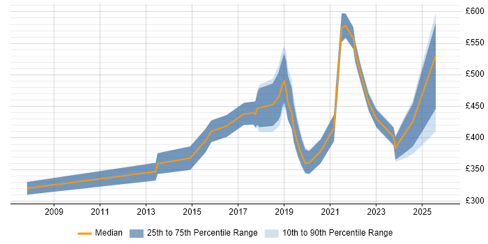 Contractor daily rate distribution trend for jobs in Birmingham citing Clean Code