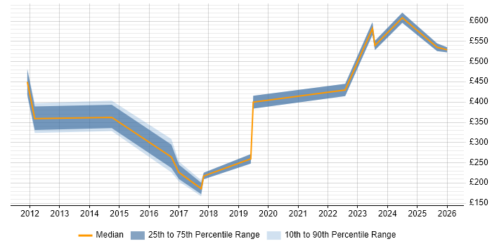 Contractor daily rate distribution trend for jobs in Birmingham citing Client Onboarding