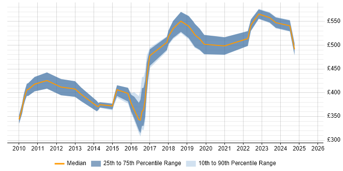 Contractor daily rate distribution trend for jobs in Birmingham citing Cloud Computing