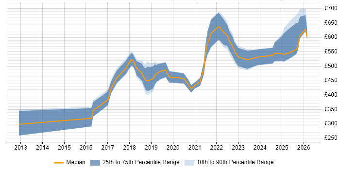 Contractor daily rate distribution trend for Cloud Engineer job vacancies in Birmingham