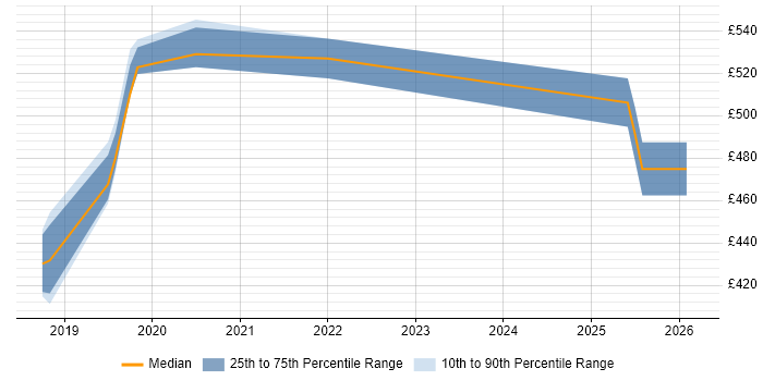 Contractor daily rate distribution trend for Cloud Platform Engineer job vacancies in Birmingham