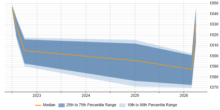 Contractor daily rate distribution trend for Cloud Security Engineer job vacancies in Birmingham