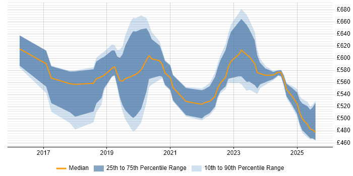 Contractor daily rate distribution trend for jobs in Birmingham citing Cloud Security