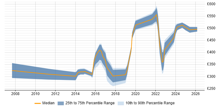 Contractor daily rate distribution trend for jobs in Birmingham citing CMDB