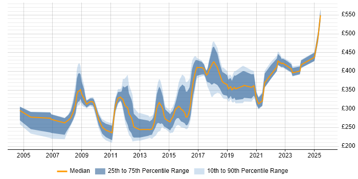 Contractor daily rate distribution trend for jobs in Birmingham citing CMS Contractor daily rate distribution trend for jobs in Birmingham citing CMS