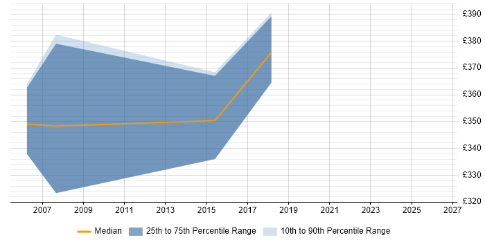 Contractor daily rate distribution trend for COBOL Developer job vacancies in Birmingham