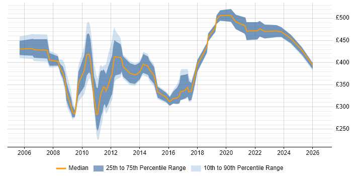 Contractor daily rate distribution trend for jobs in Birmingham citing Cognos