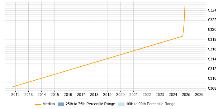 Contractor daily rate distribution trend for Collaboration Engineer job vacancies in Birmingham