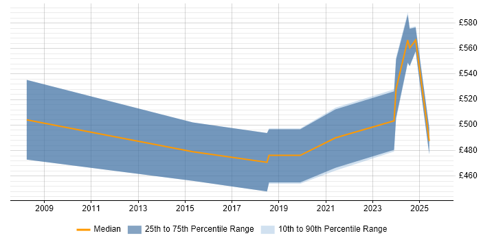 Contractor daily rate distribution trend for jobs in Birmingham citing Collaborative Culture