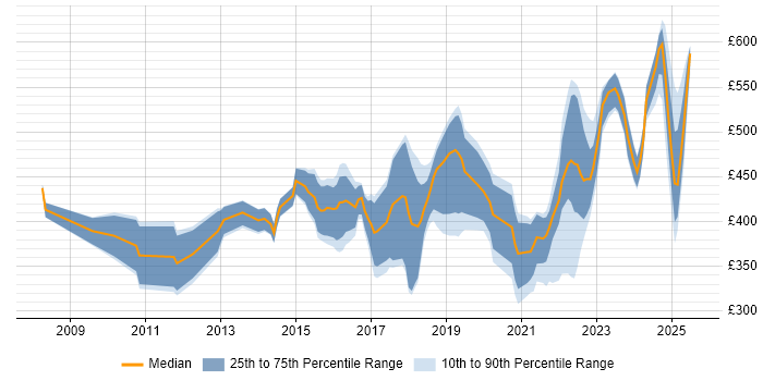 Contractor daily rate distribution trend for jobs in Birmingham citing Collaborative Working Contractor daily rate distribution trend for jobs in Birmingham citing Collaborative Working