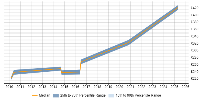 Contractor daily rate distribution trend for Commissioning Engineer job vacancies in Birmingham Contractor daily rate distribution trend for Commissioning Engineer job vacancies in Birmingham